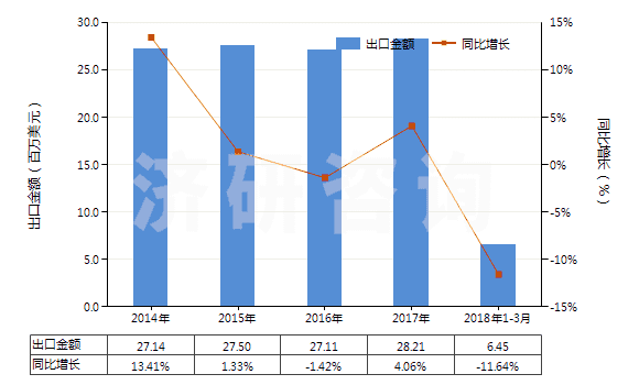 2014-2018年3月中國(guó)棕櫚酸及其鹽和酯、硬脂酸鹽、酯(HS29157090)出口總額及增速統(tǒng)計(jì)